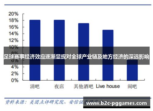 足球赛事经济效应逐渐显现对全球产业链及地方经济的深远影响